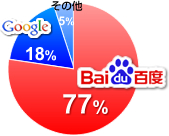 中国ネット人口の77%=約2億人が利用する検索サイト「百度(バイドゥ)」への登録もサポートします!